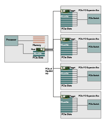 PCIe over cable quad IO expansion